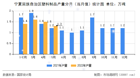 宁夏回族自治区塑料制品产量分月（当月值）统计图