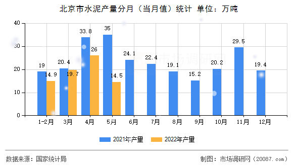 北京市水泥产量分月（当月值）统计