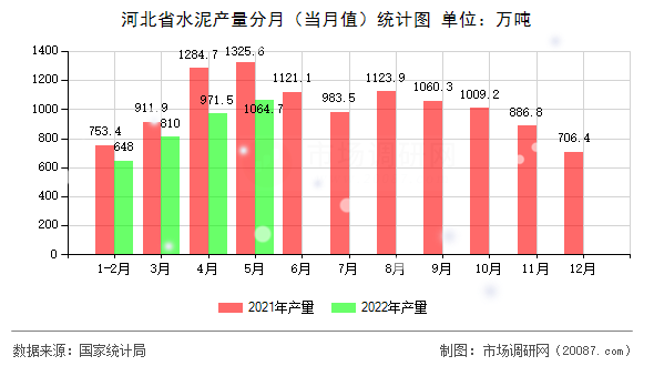 河北省水泥产量分月（当月值）统计图