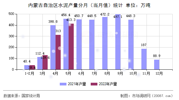 内蒙古自治区水泥产量分月（当月值）统计