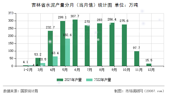 吉林省水泥产量分月(当月值)统计图 吉林省水泥产量分月(当月值)统计图