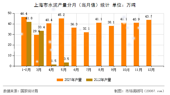 上海市水泥产量分月（当月值）统计