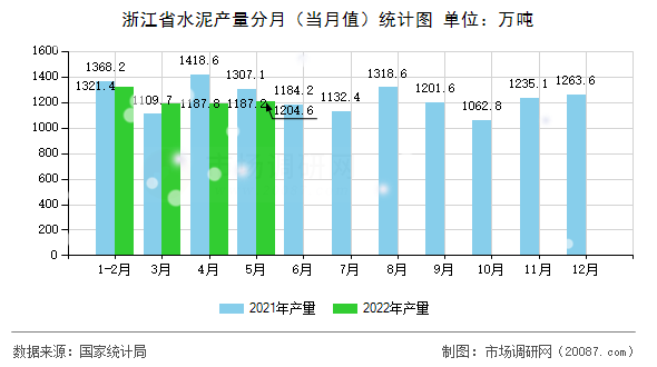 浙江省水泥产量分月（当月值）统计图