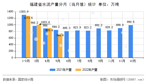 福建省水泥产量分月（当月值）统计