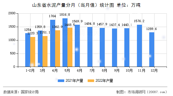 山东省水泥产量分月(当月值)统计图 山东省水泥产量分月(当月值)统计图