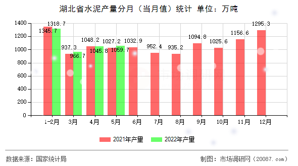 湖北省水泥产量分月（当月值）统计