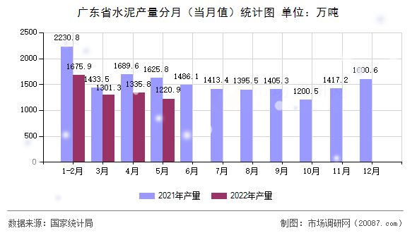 广东省水泥产量分月（当月值）统计图