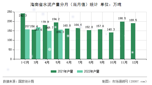 海南省水泥产量分月（当月值）统计