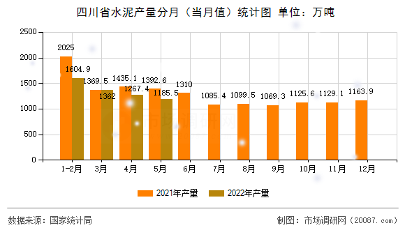 四川省水泥产量分月（当月值）统计图