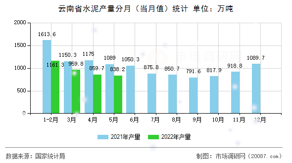 云南省水泥产量分月(当月值)统计 云南省水泥产量分月(当月值)统计