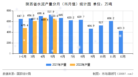 陕西省水泥产量分月（当月值）统计图