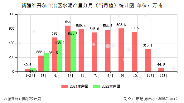 新疆维吾尔自治区水泥产量分月(当月值)统计图 新疆维吾尔自治区水泥产量分月(当月值)统计图