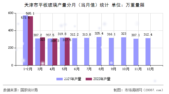 天津市平板玻璃产量分月（当月值）统计
