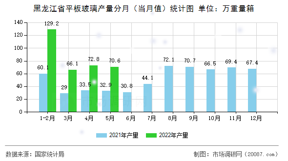 黑龙江省平板玻璃产量分月（当月值）统计图