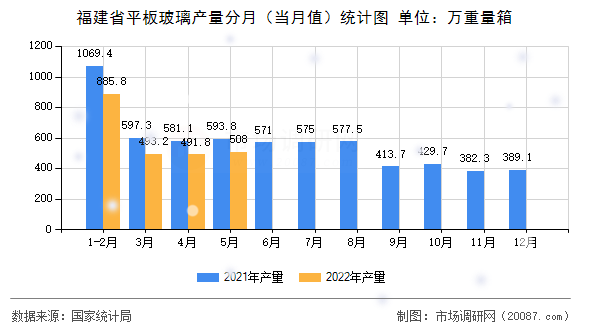 福建省平板玻璃产量分月(当月值)统计图 福建省平板玻璃产量分月(当月值)统计图