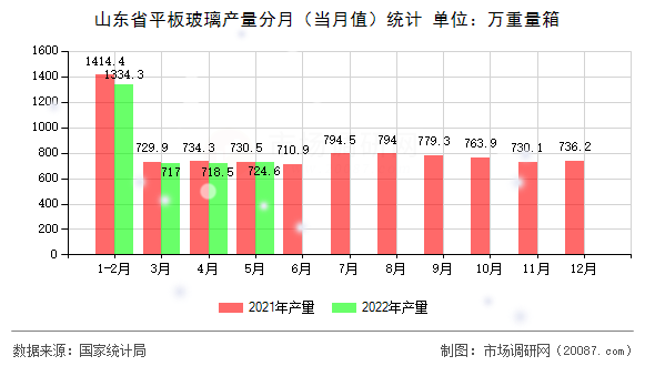 山东省平板玻璃产量分月（当月值）统计