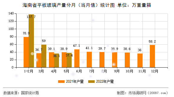 海南省平板玻璃产量分月（当月值）统计图