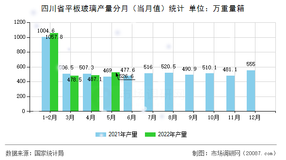四川省平板玻璃产量分月(当月值)统计 四川省平板玻璃产量分月(当月值)统计