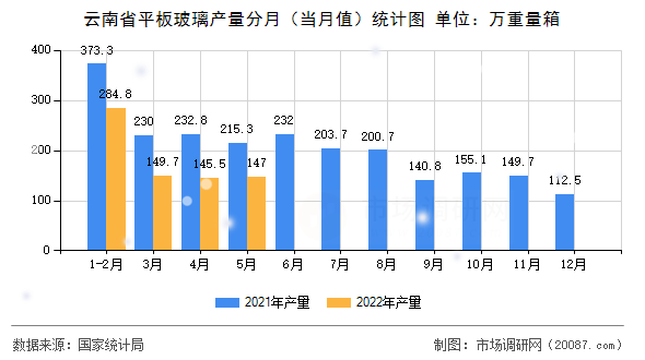云南省平板玻璃产量分月（当月值）统计图