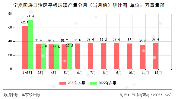 宁夏回族自治区平板玻璃产量分月（当月值）统计图