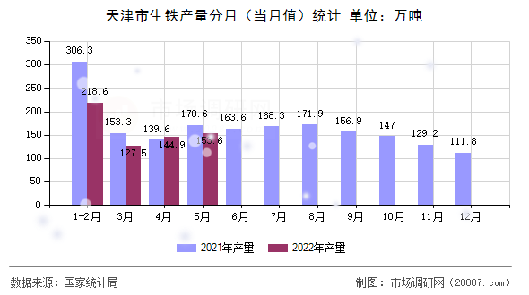 天津市生铁产量分月（当月值）统计