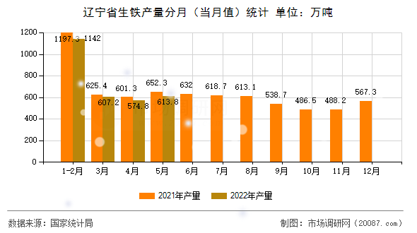 辽宁省生铁产量分月(当月值)统计 辽宁省生铁产量分月(当月值)统计