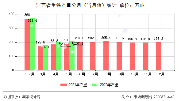 江西省生铁产量分月（当月值）统计