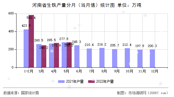 河南省生铁产量分月（当月值）统计图