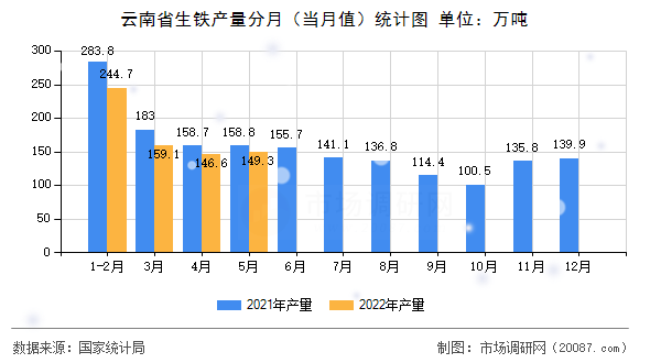 云南省生铁产量分月(当月值)统计图 云南省生铁产量分月(当月值)统计图
