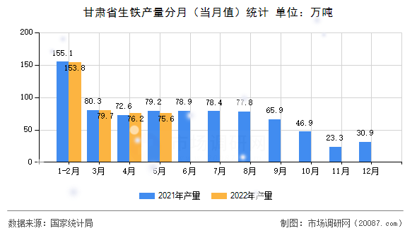 甘肃省生铁产量分月（当月值）统计