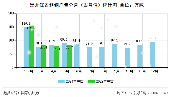 黑龙江省粗钢产量分月(当月值)统计图 黑龙江省粗钢产量分月(当月值)统计图