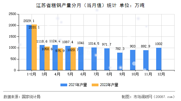 江苏省粗钢产量分月（当月值）统计