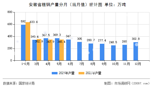 安徽省粗钢产量分月（当月值）统计图