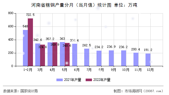 河南省粗钢产量分月（当月值）统计图