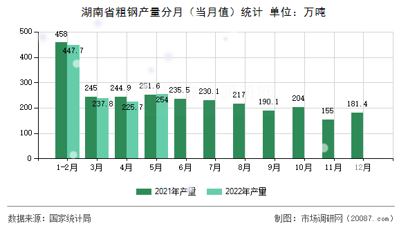 湖南省粗钢产量分月(当月值)统计 湖南省粗钢产量分月(当月值)统计