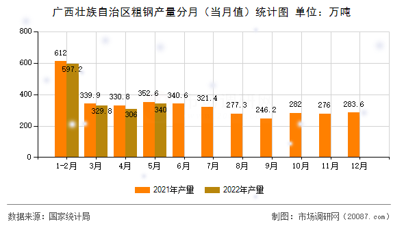 广西壮族自治区粗钢产量分月（当月值）统计图