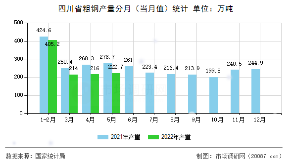 四川省粗钢产量分月（当月值）统计