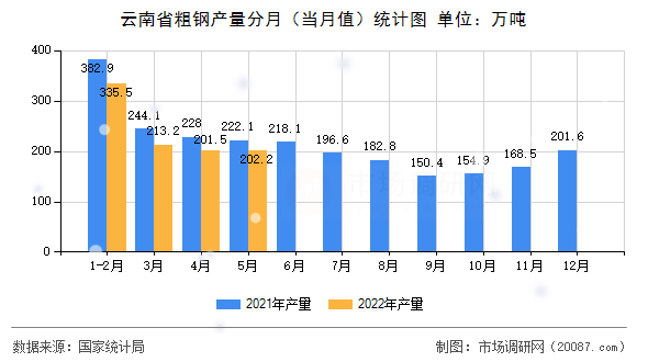 云南省粗钢产量分月（当月值）统计图