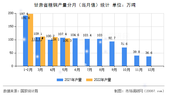 甘肃省粗钢产量分月(当月值)统计 甘肃省粗钢产量分月(当月值)统计