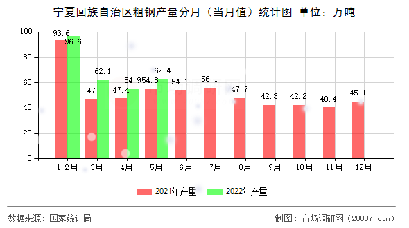 宁夏回族自治区粗钢产量分月（当月值）统计图