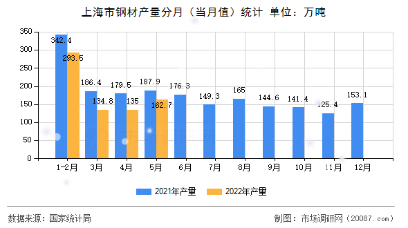 上海市钢材产量分月（当月值）统计