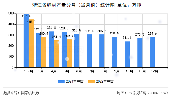 浙江省钢材产量分月（当月值）统计图