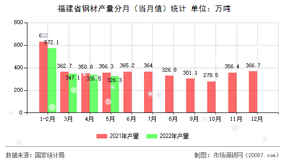 福建省钢材产量分月（当月值）统计