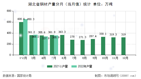湖北省钢材产量分月(当月值)统计 湖北省钢材产量分月(当月值)统计