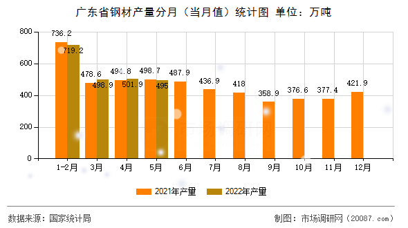 广东省钢材产量分月（当月值）统计图