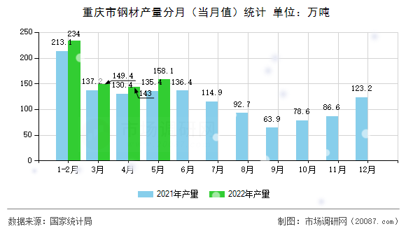 重庆市钢材产量分月(当月值)统计 重庆市钢材产量分月(当月值)统计