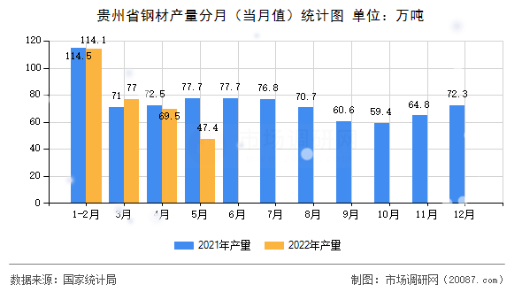 贵州省钢材产量分月(当月值)统计图 贵州省钢材产量分月(当月值)统计图