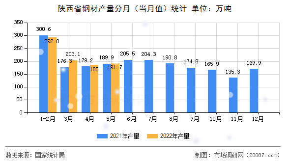 陕西省钢材产量分月(当月值)统计 陕西省钢材产量分月(当月值)统计