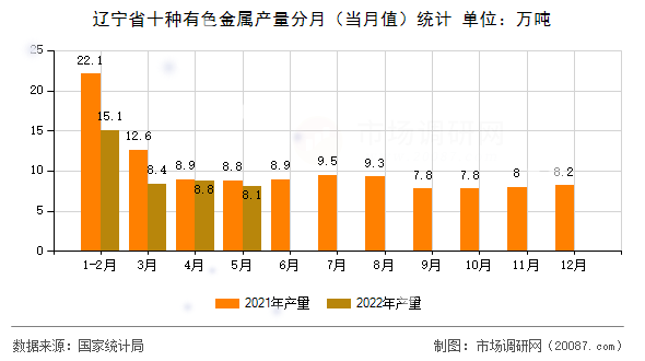 辽宁省十种有色金属产量分月（当月值）统计