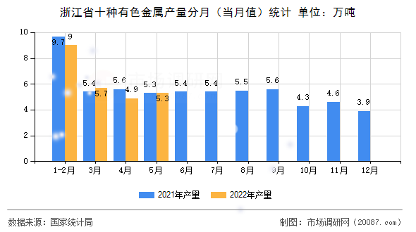 浙江省十种有色金属产量分月（当月值）统计